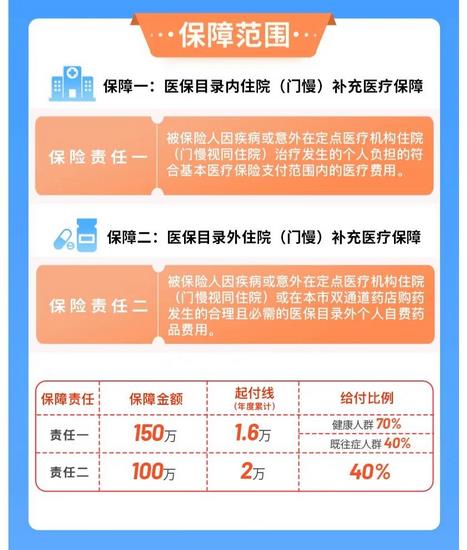 蕪湖市補(bǔ)充醫(yī)保“蕪優(yōu)?！闭缴暇€(圖1)